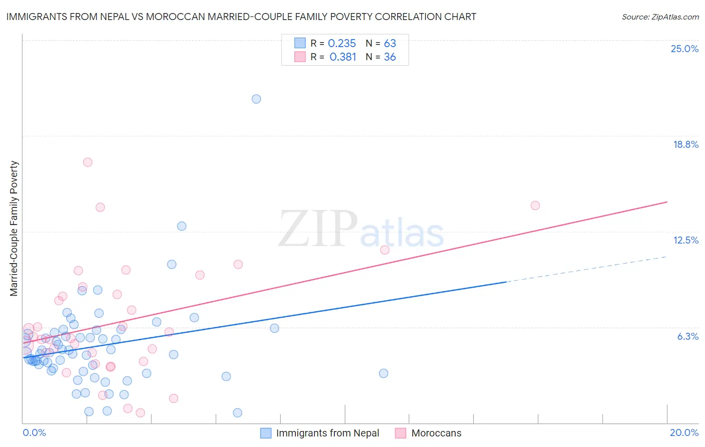 Immigrants from Nepal vs Moroccan Married-Couple Family Poverty