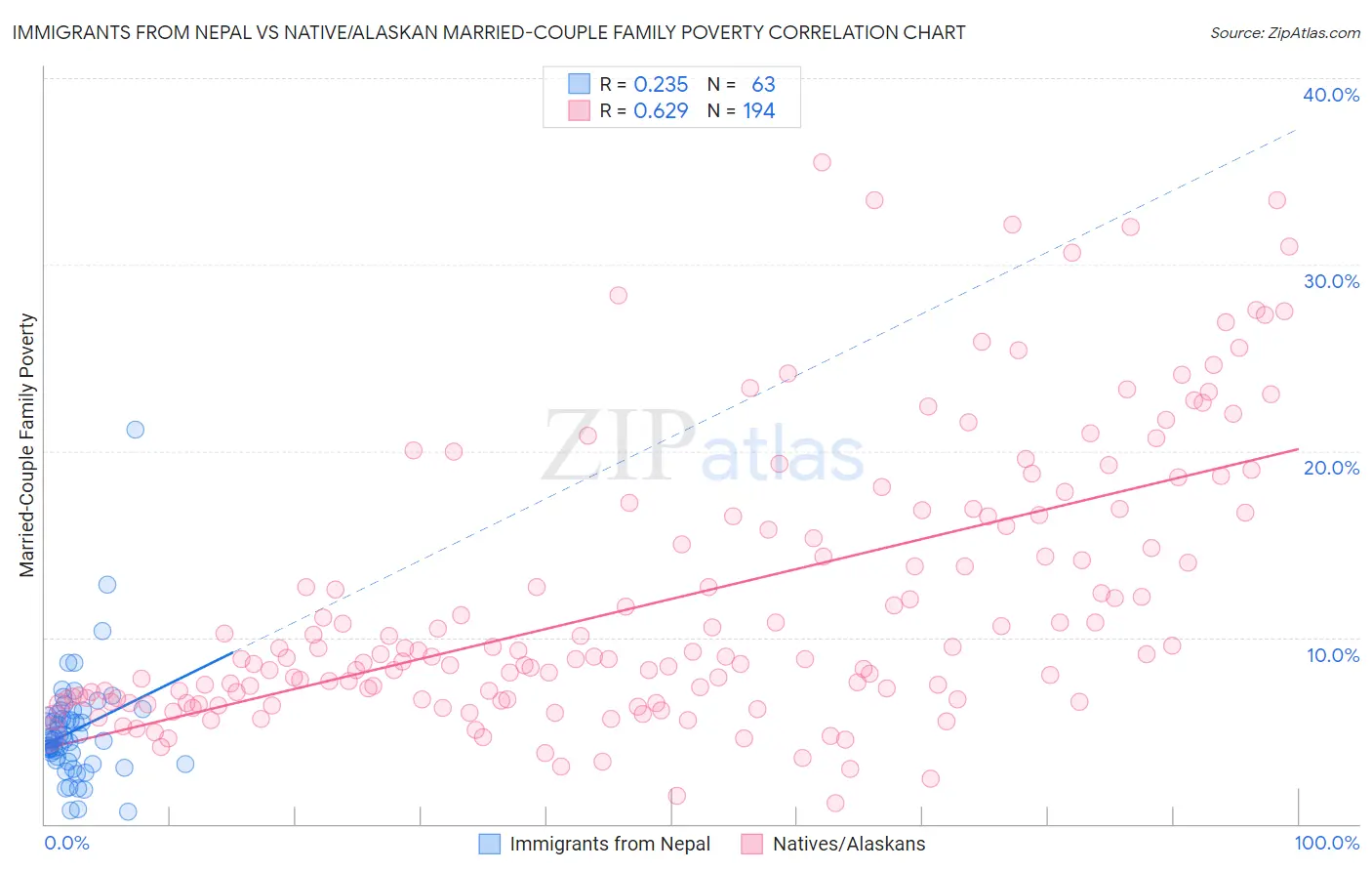 Immigrants from Nepal vs Native/Alaskan Married-Couple Family Poverty