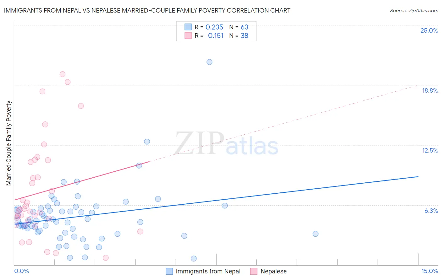 Immigrants from Nepal vs Nepalese Married-Couple Family Poverty