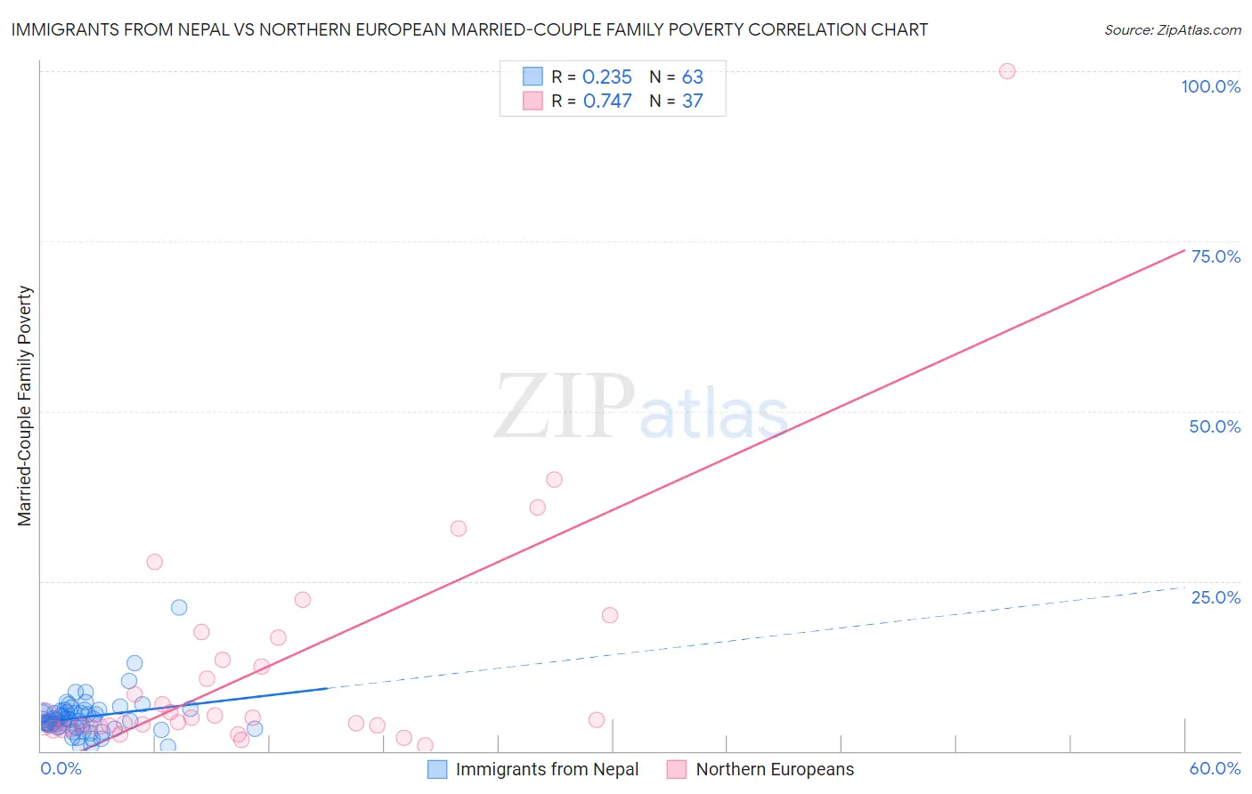 Immigrants from Nepal vs Northern European Married-Couple Family Poverty