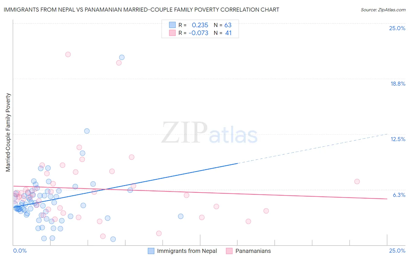 Immigrants from Nepal vs Panamanian Married-Couple Family Poverty