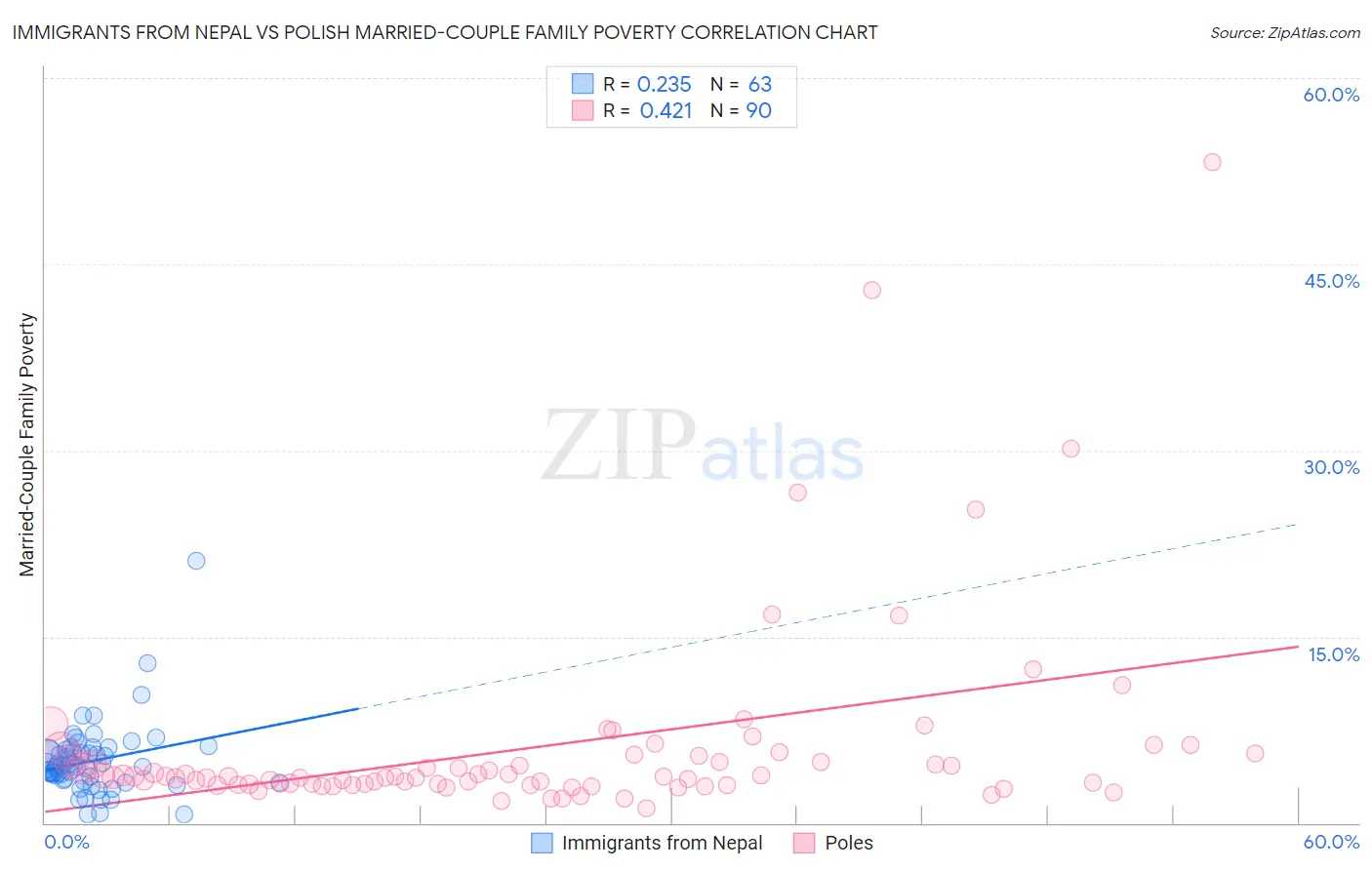 Immigrants from Nepal vs Polish Married-Couple Family Poverty