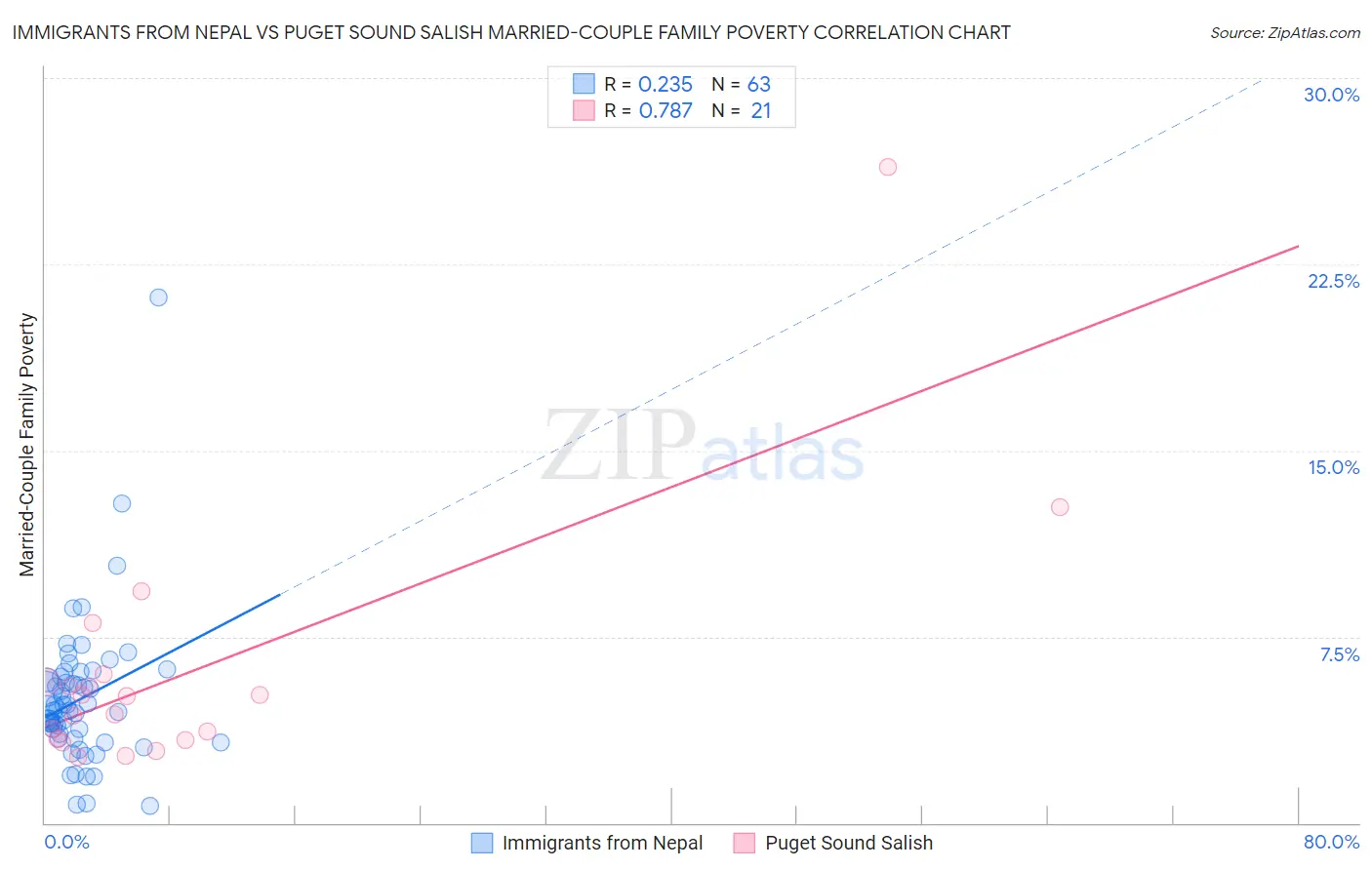 Immigrants from Nepal vs Puget Sound Salish Married-Couple Family Poverty