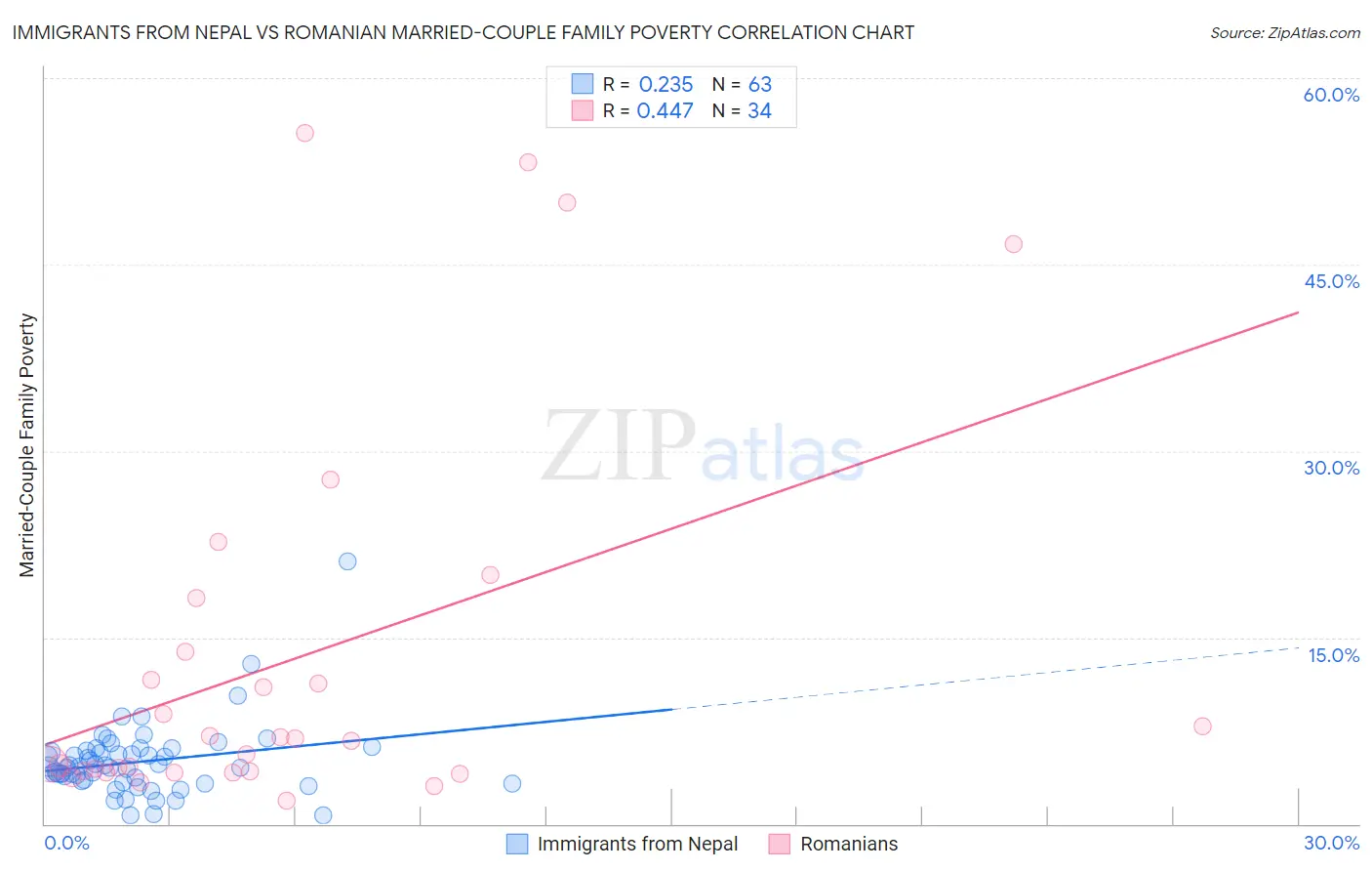 Immigrants from Nepal vs Romanian Married-Couple Family Poverty