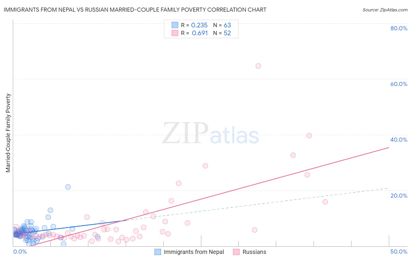 Immigrants from Nepal vs Russian Married-Couple Family Poverty
