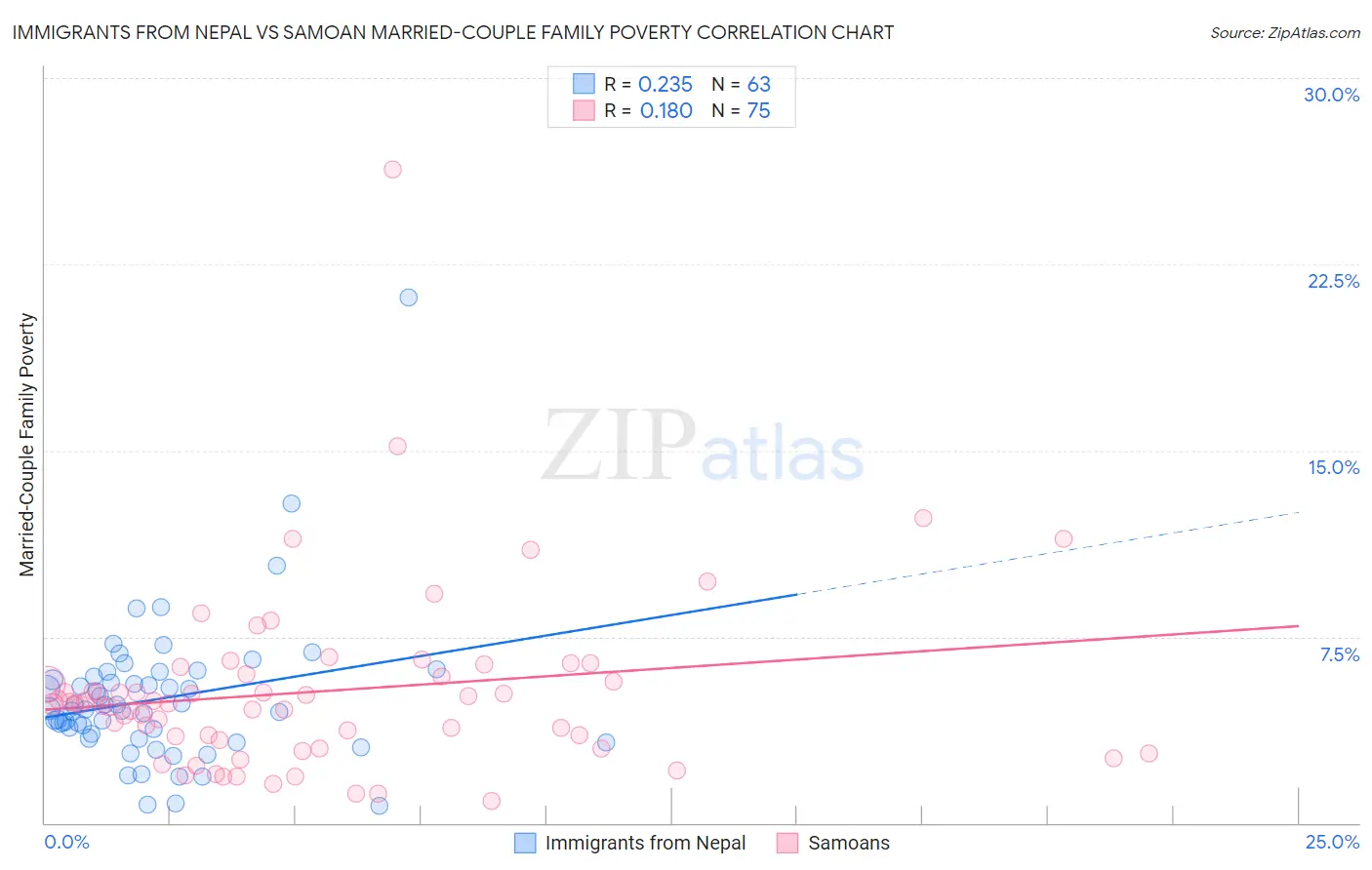 Immigrants from Nepal vs Samoan Married-Couple Family Poverty