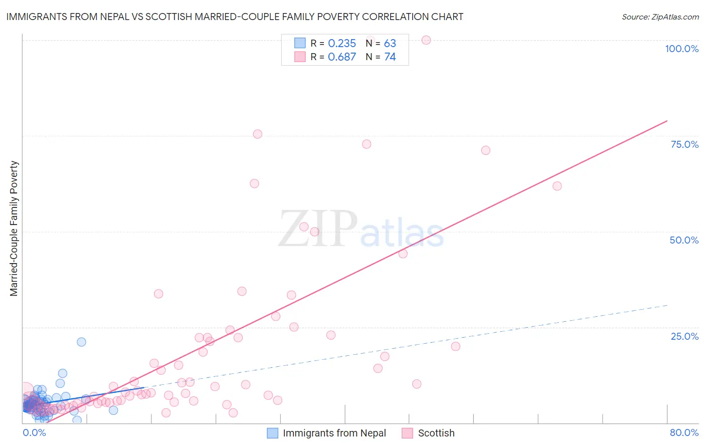 Immigrants from Nepal vs Scottish Married-Couple Family Poverty