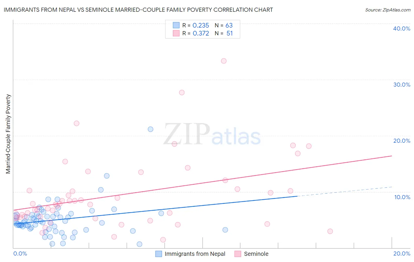 Immigrants from Nepal vs Seminole Married-Couple Family Poverty