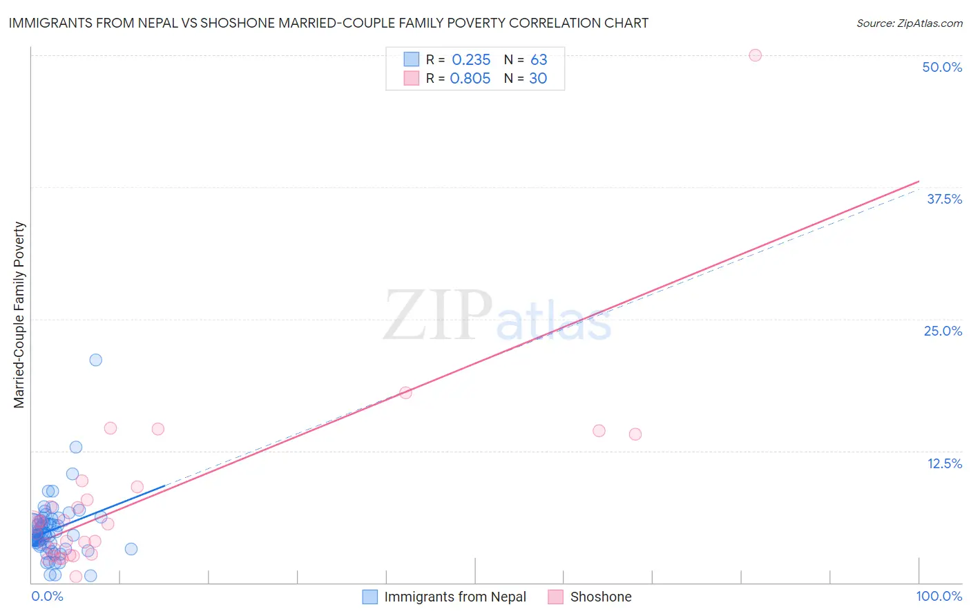 Immigrants from Nepal vs Shoshone Married-Couple Family Poverty