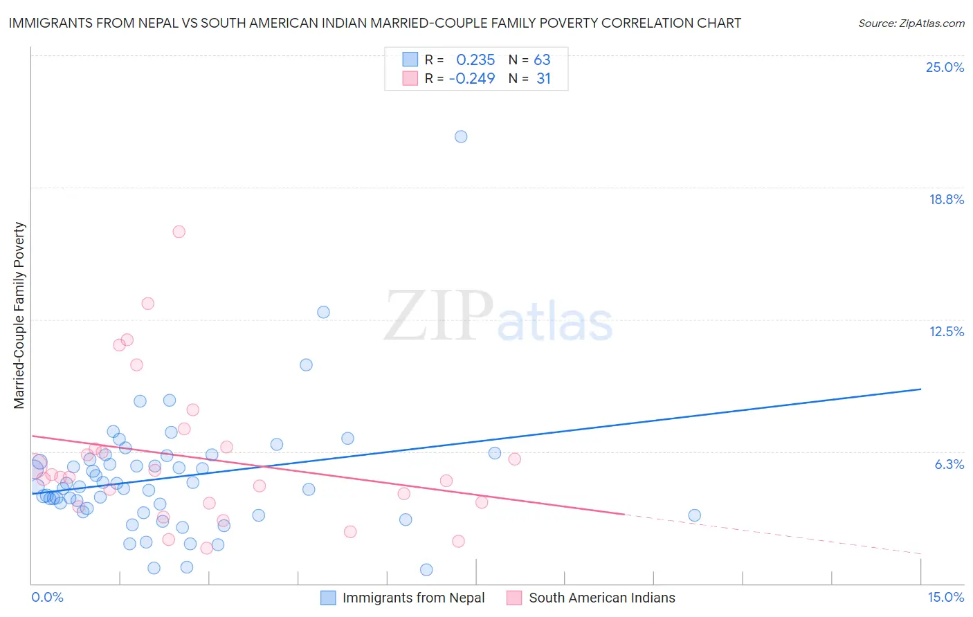 Immigrants from Nepal vs South American Indian Married-Couple Family Poverty