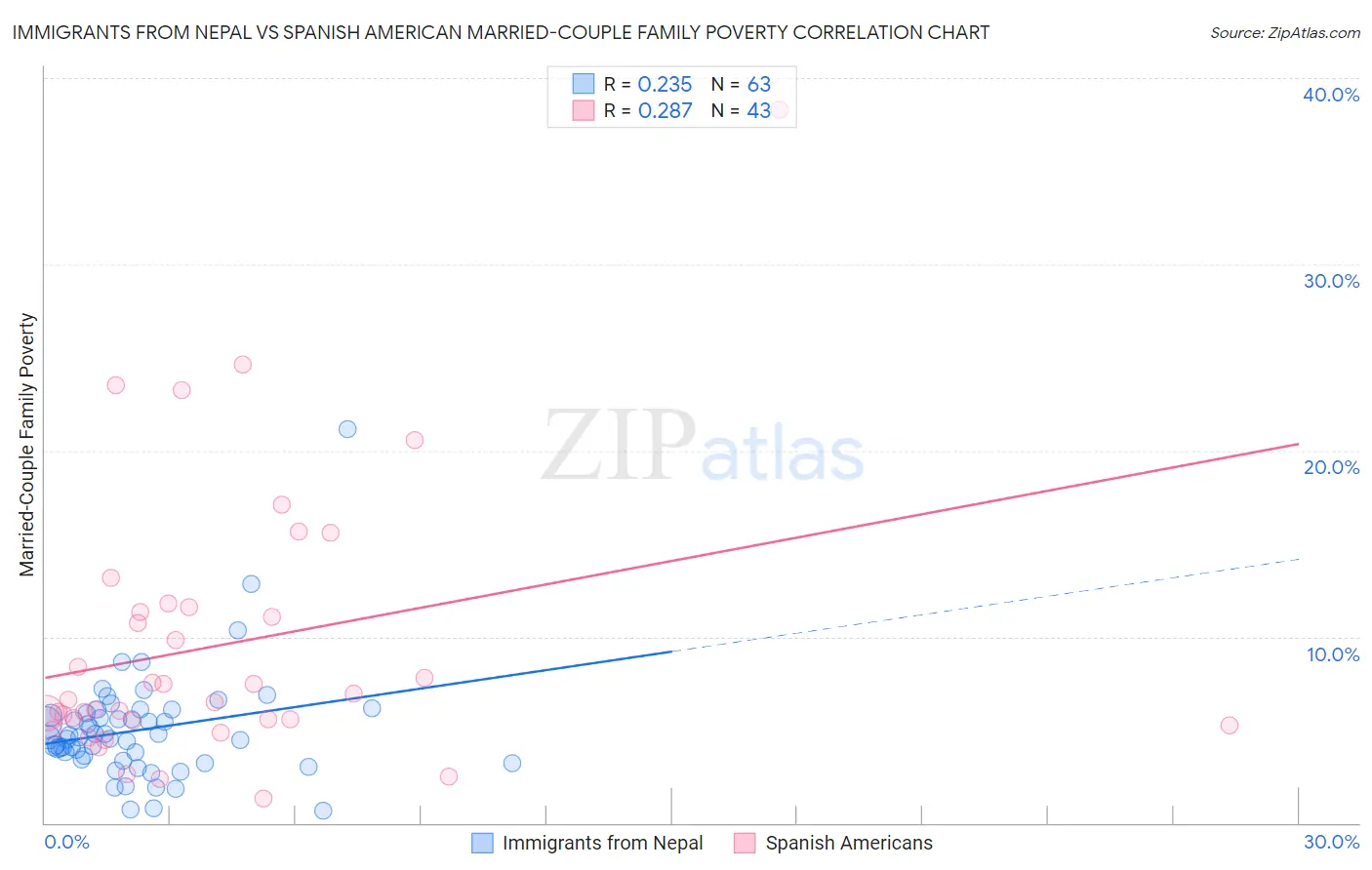 Immigrants from Nepal vs Spanish American Married-Couple Family Poverty
