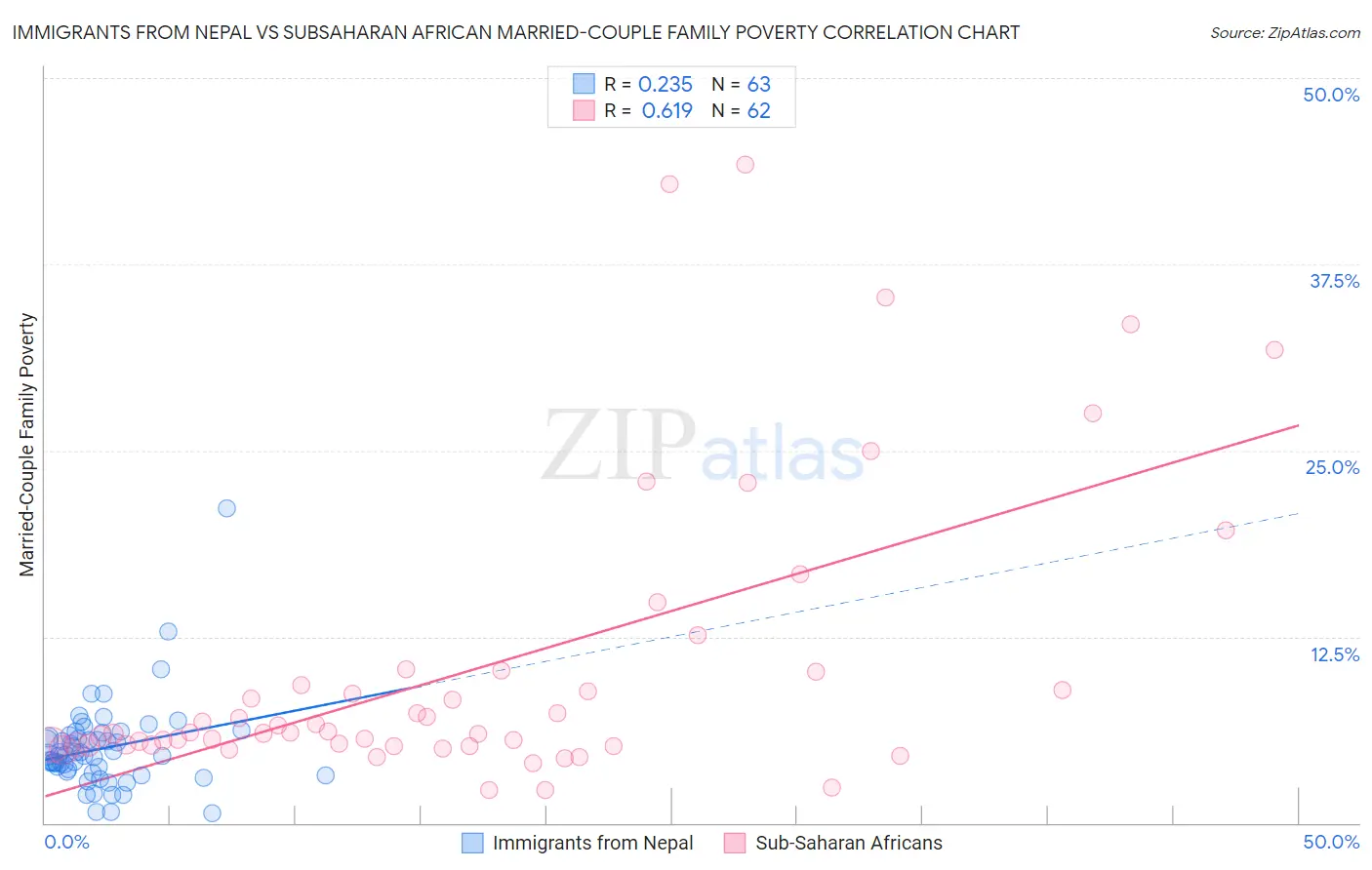 Immigrants from Nepal vs Subsaharan African Married-Couple Family Poverty