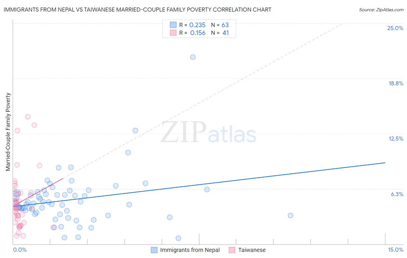 Immigrants from Nepal vs Taiwanese Married-Couple Family Poverty