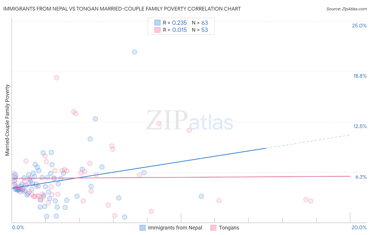 Immigrants from Nepal vs Tongan Married-Couple Family Poverty