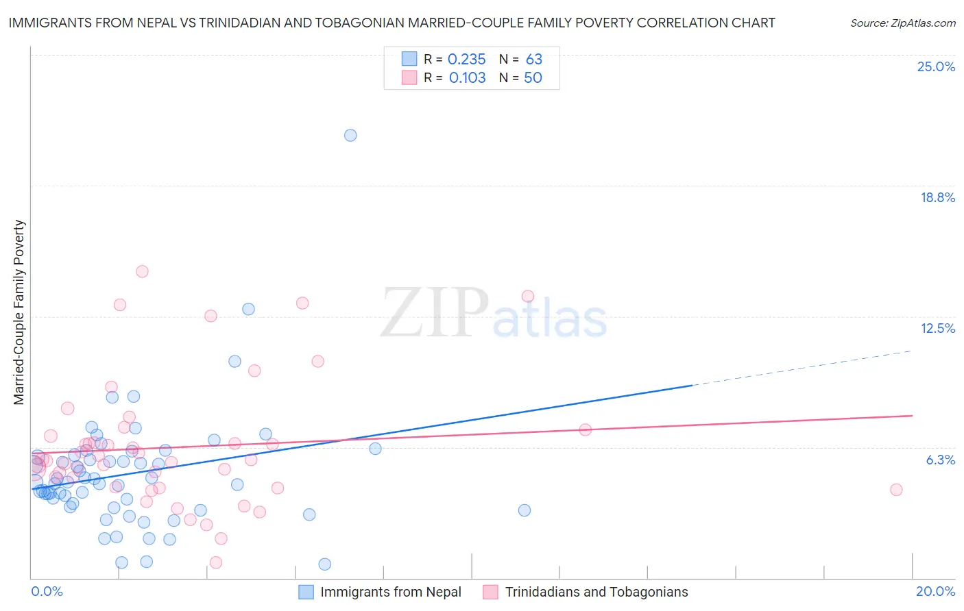 Immigrants from Nepal vs Trinidadian and Tobagonian Married-Couple Family Poverty