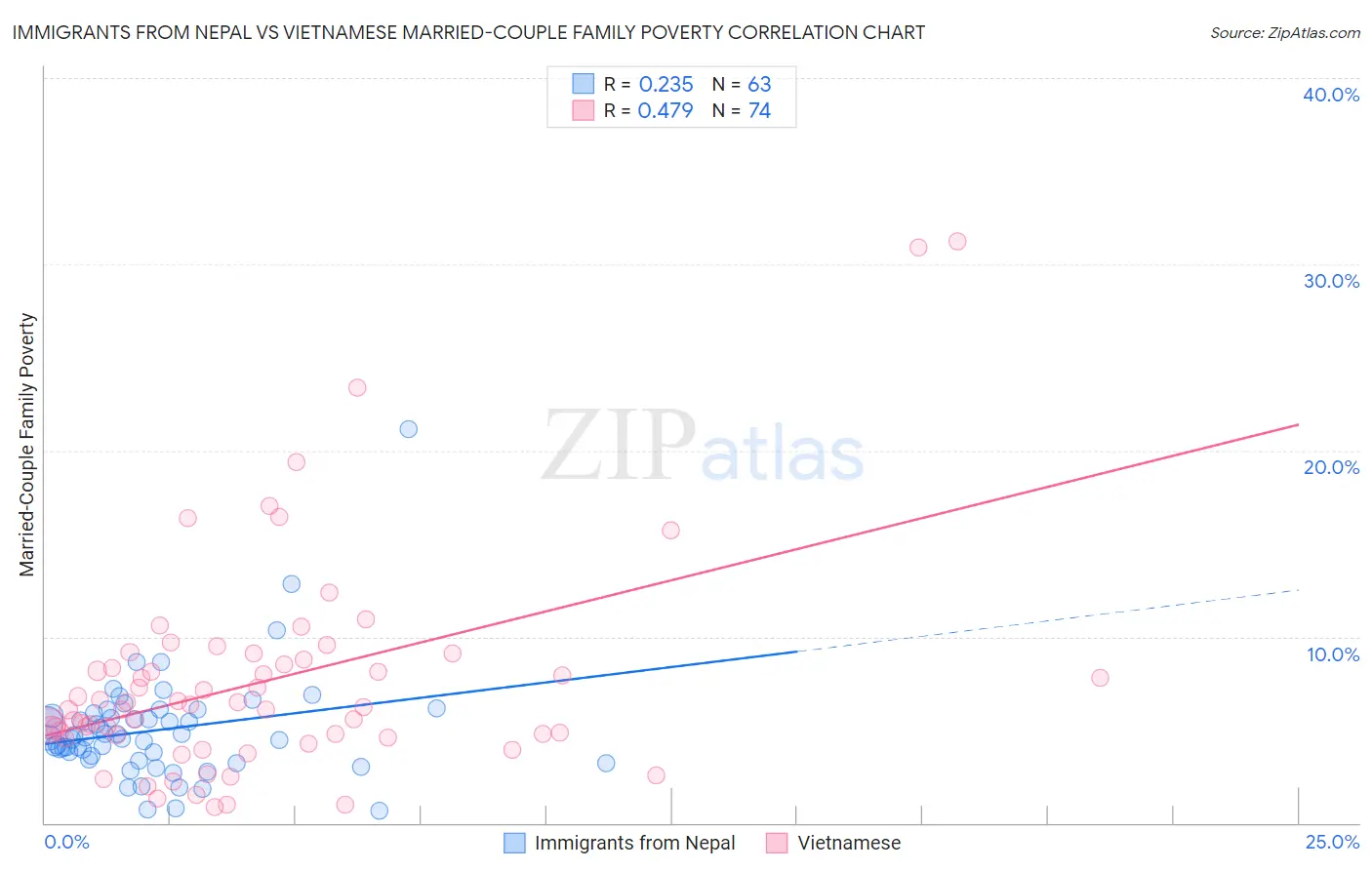 Immigrants from Nepal vs Vietnamese Married-Couple Family Poverty
