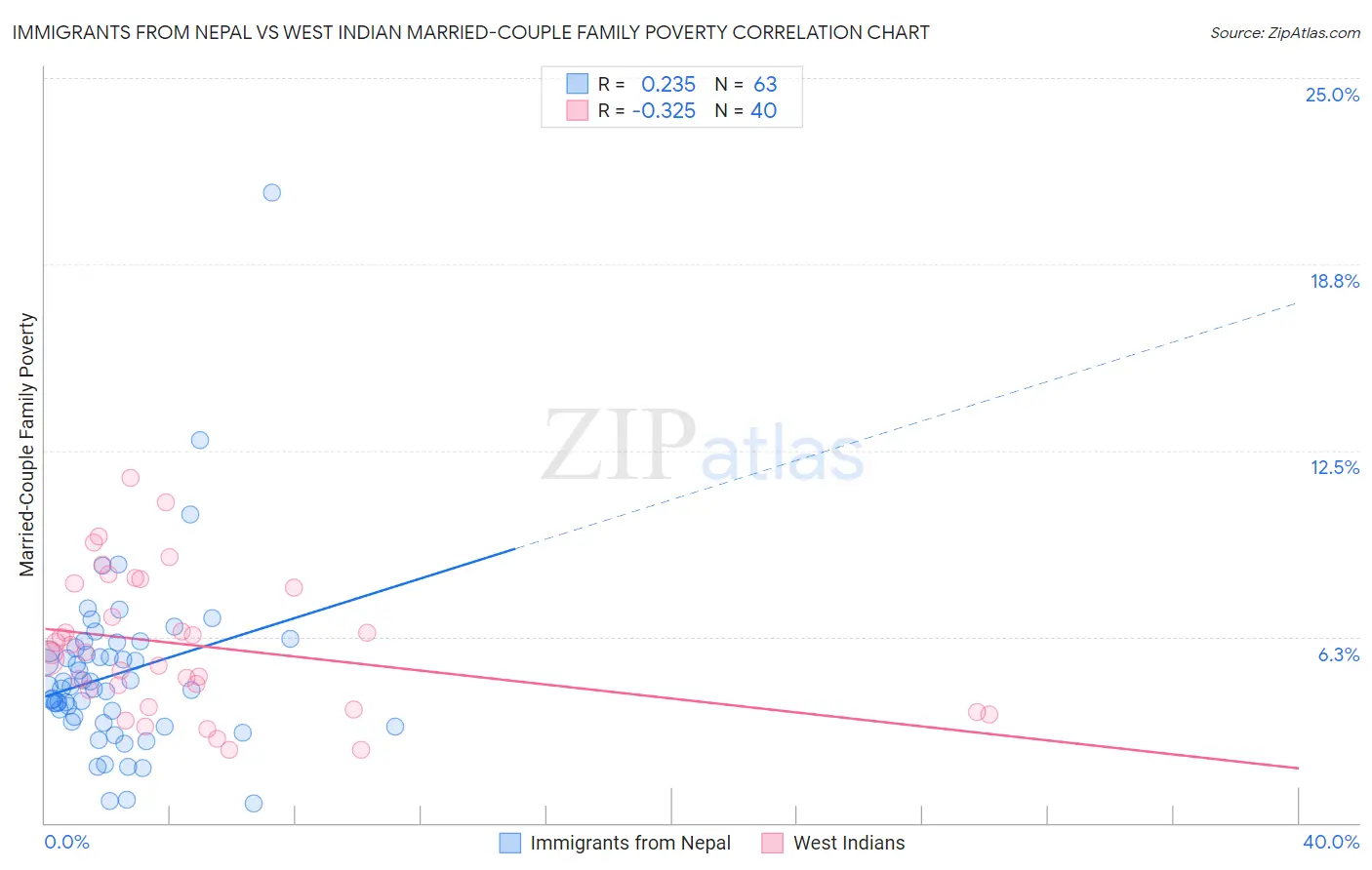 Immigrants from Nepal vs West Indian Married-Couple Family Poverty