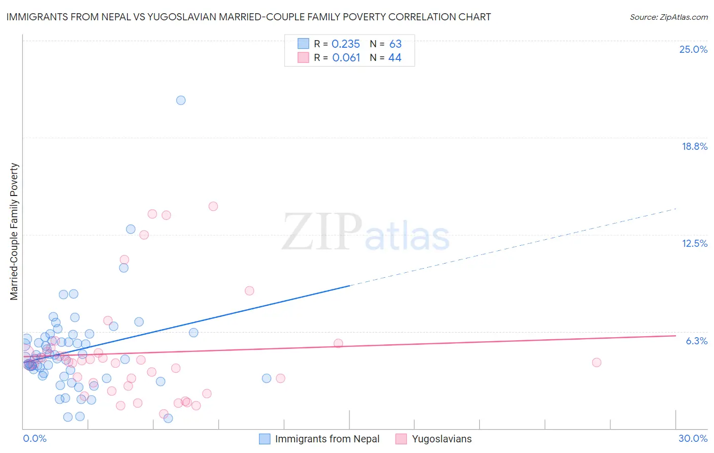 Immigrants from Nepal vs Yugoslavian Married-Couple Family Poverty