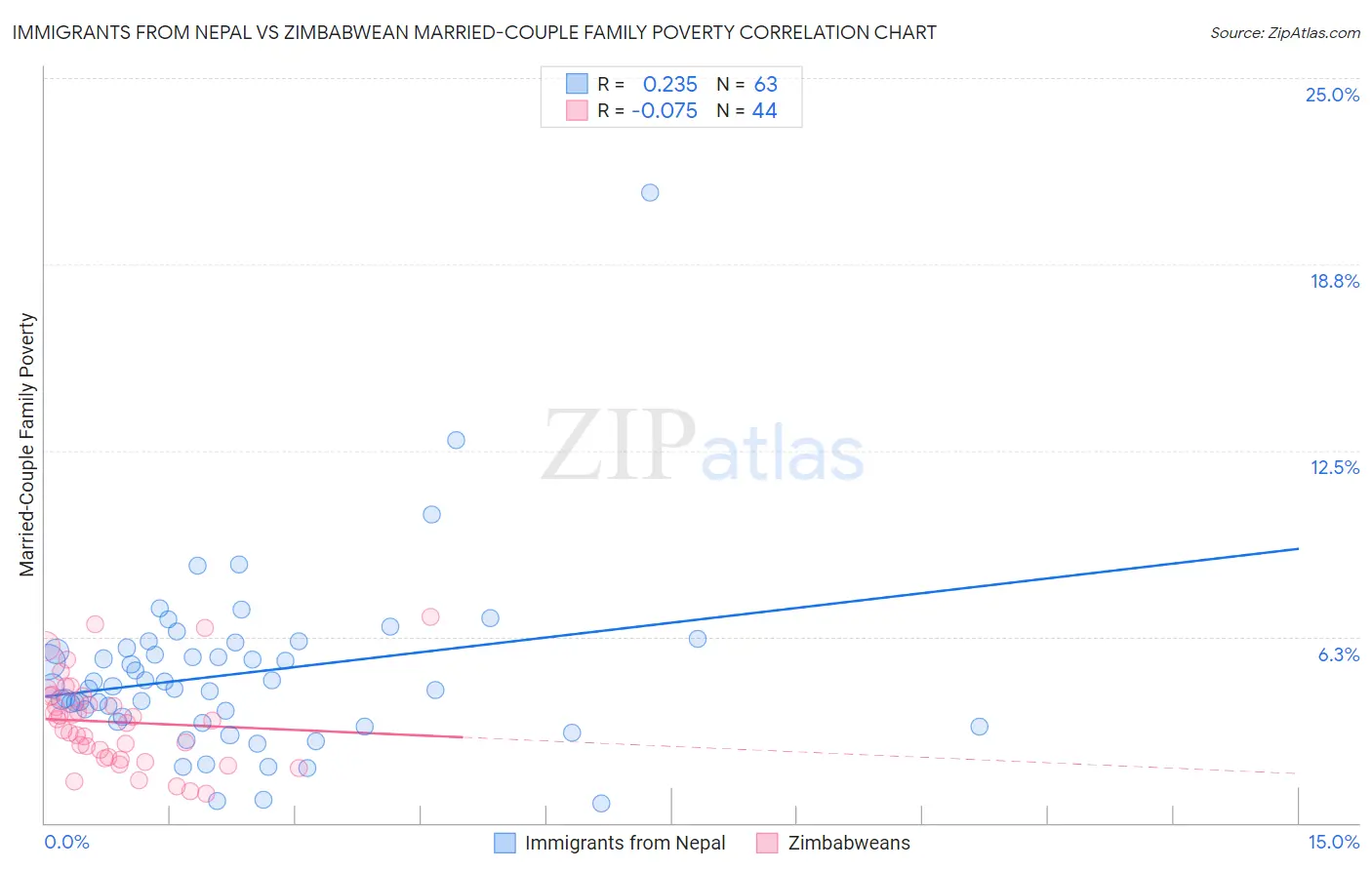 Immigrants from Nepal vs Zimbabwean Married-Couple Family Poverty
