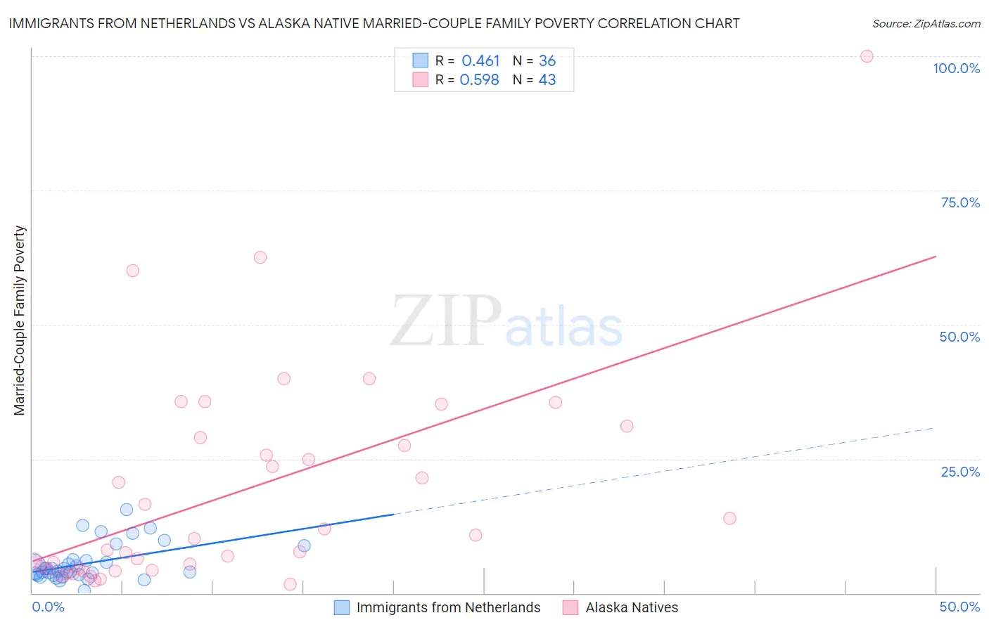 Immigrants from Netherlands vs Alaska Native Married-Couple Family Poverty