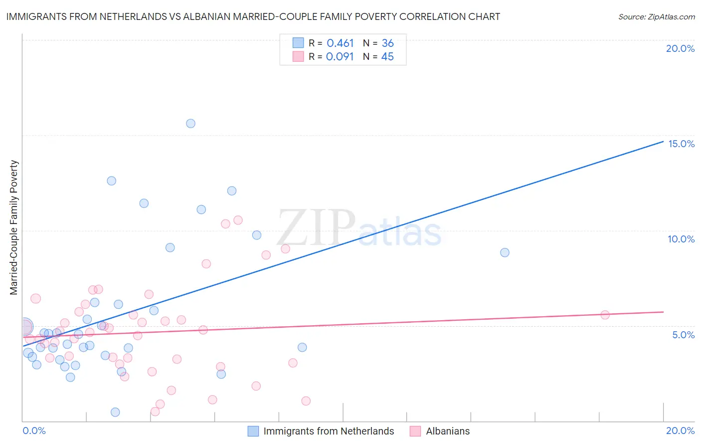 Immigrants from Netherlands vs Albanian Married-Couple Family Poverty