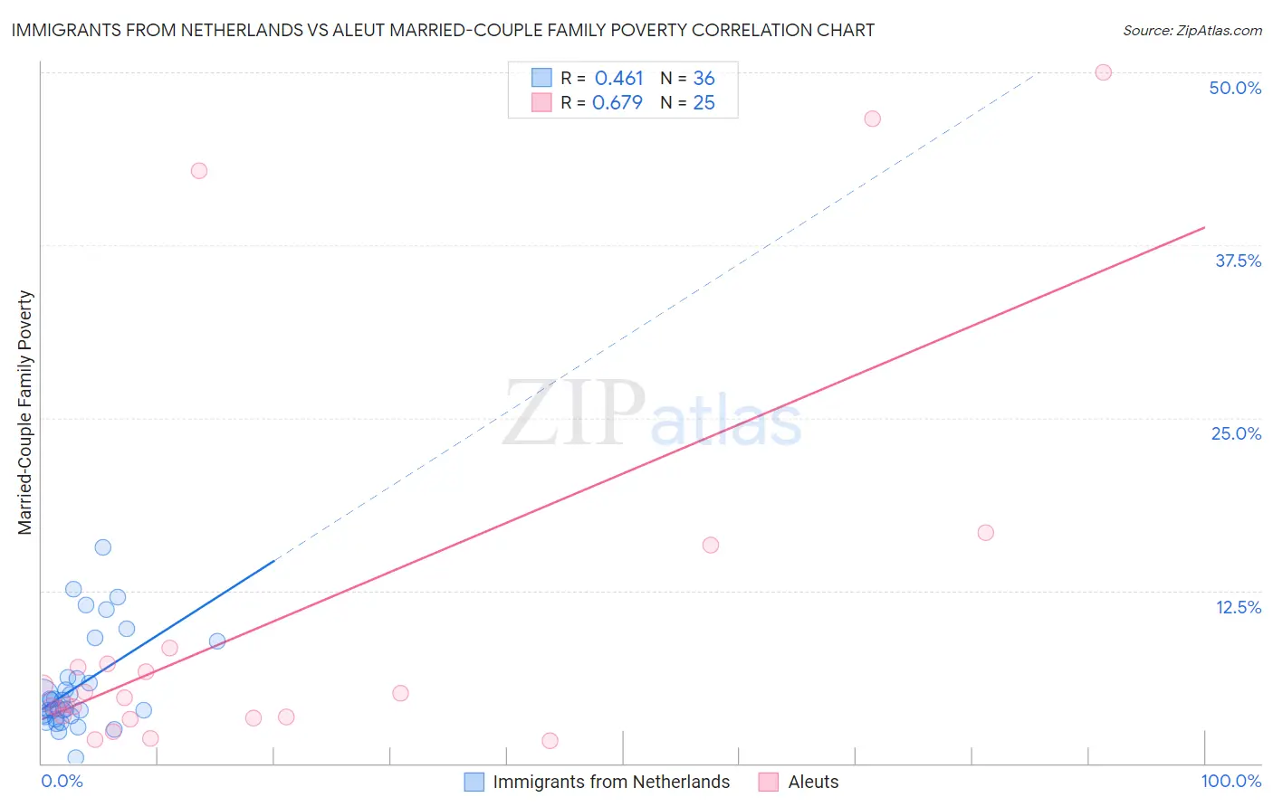Immigrants from Netherlands vs Aleut Married-Couple Family Poverty
