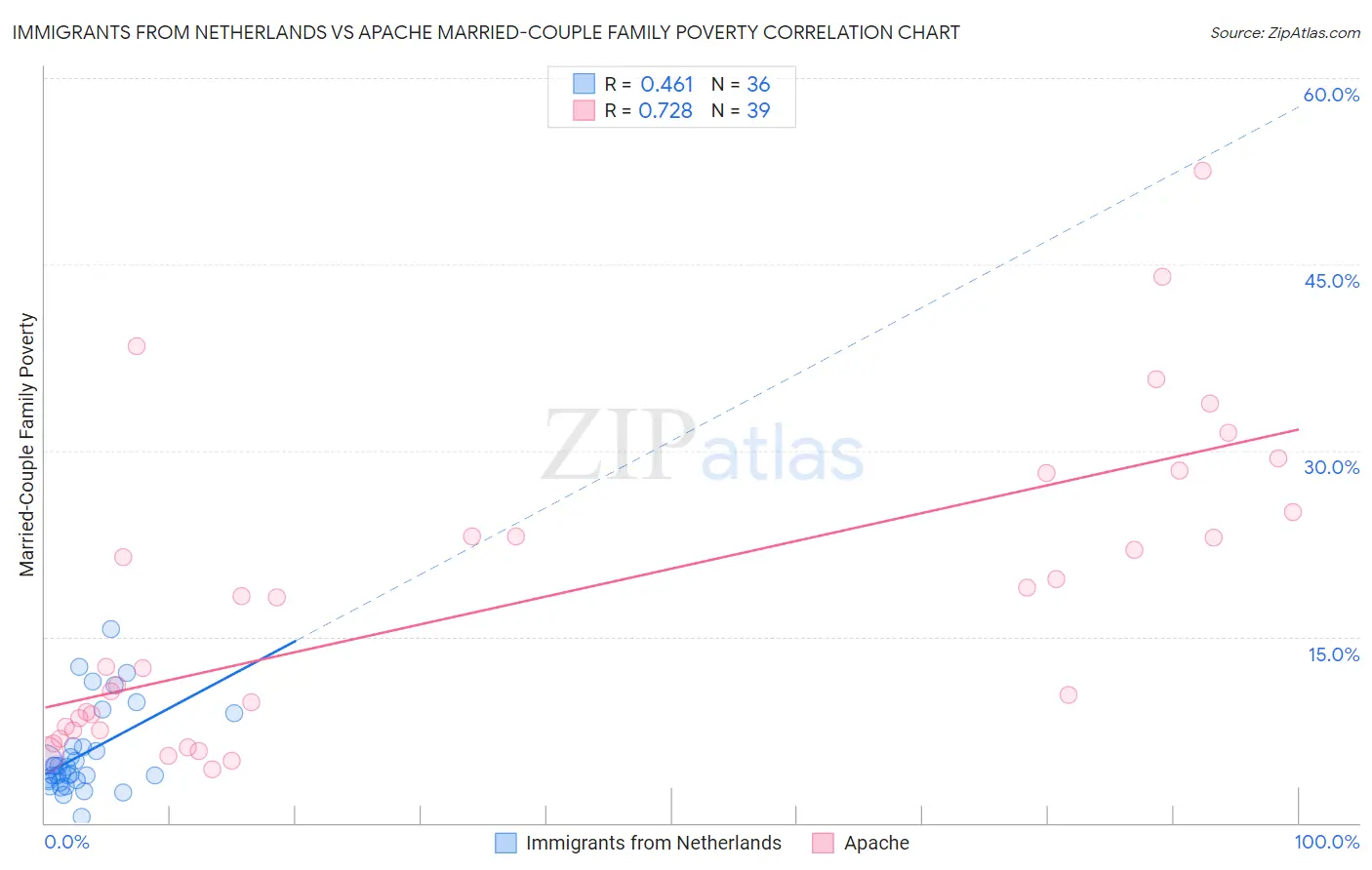 Immigrants from Netherlands vs Apache Married-Couple Family Poverty