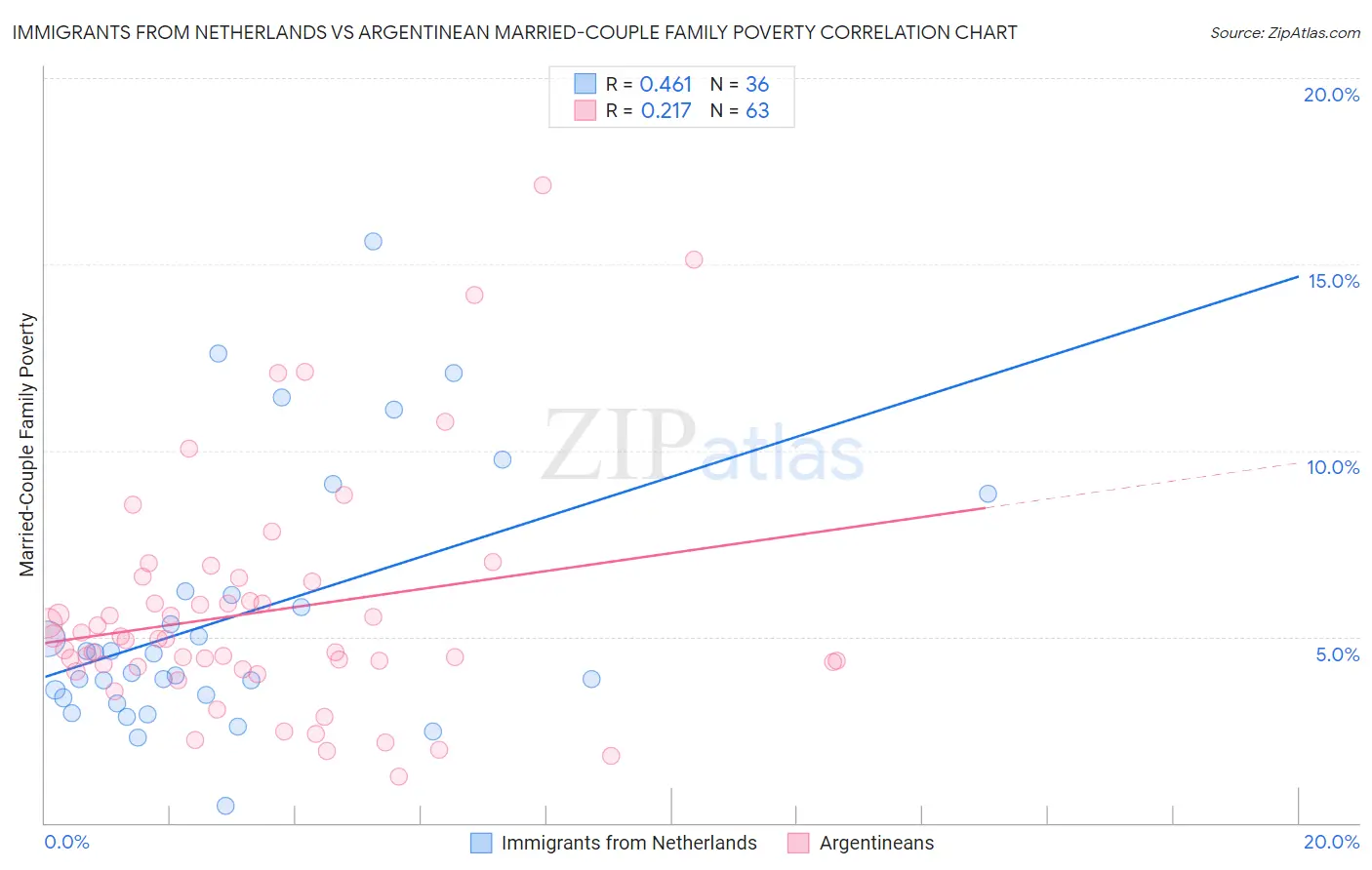 Immigrants from Netherlands vs Argentinean Married-Couple Family Poverty