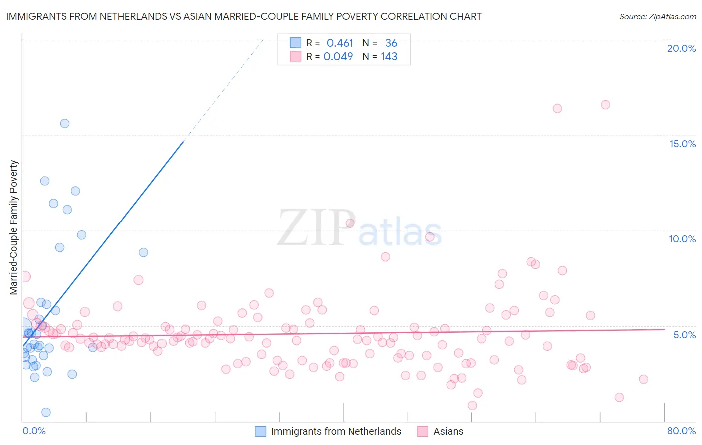 Immigrants from Netherlands vs Asian Married-Couple Family Poverty