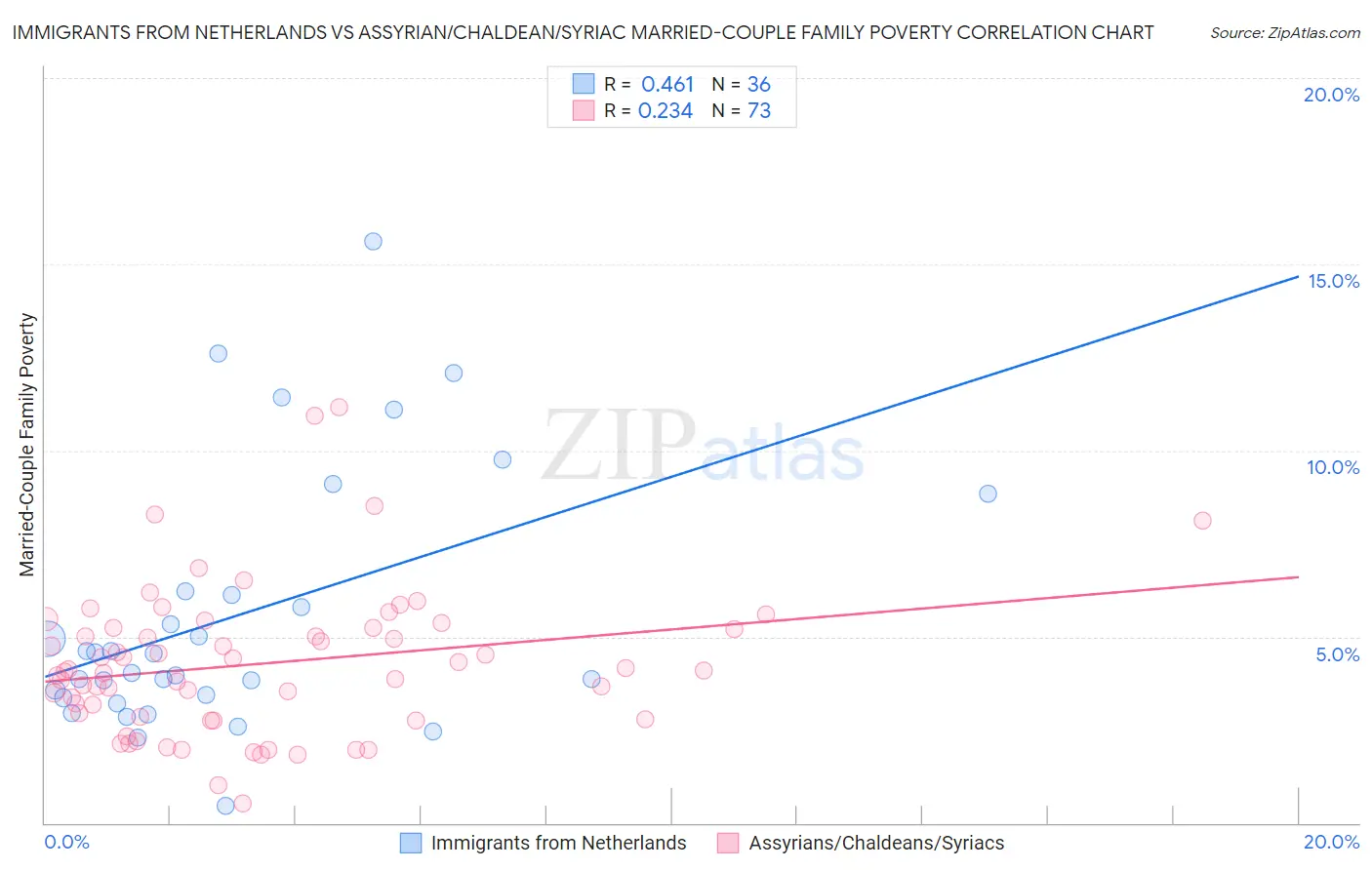 Immigrants from Netherlands vs Assyrian/Chaldean/Syriac Married-Couple Family Poverty