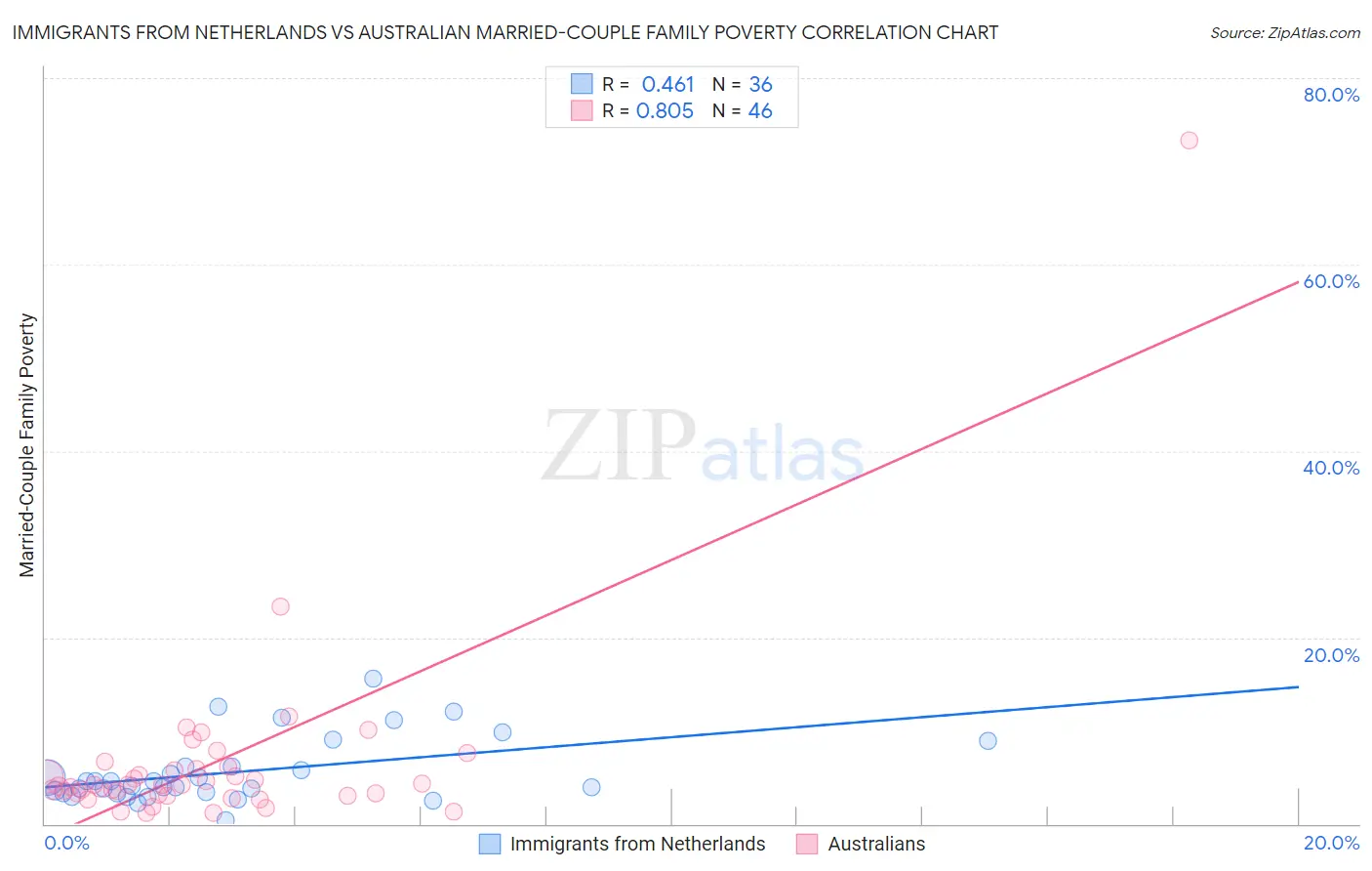 Immigrants from Netherlands vs Australian Married-Couple Family Poverty