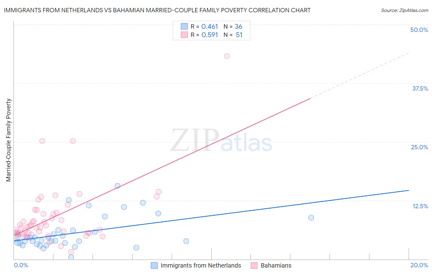 Immigrants from Netherlands vs Bahamian Married-Couple Family Poverty