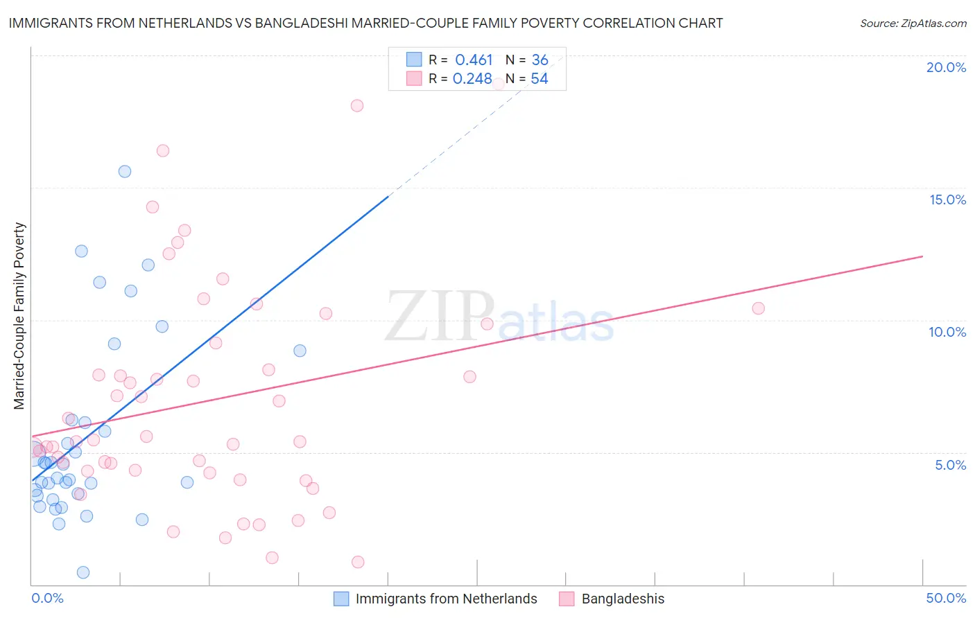 Immigrants from Netherlands vs Bangladeshi Married-Couple Family Poverty