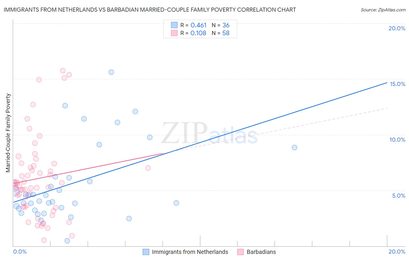 Immigrants from Netherlands vs Barbadian Married-Couple Family Poverty