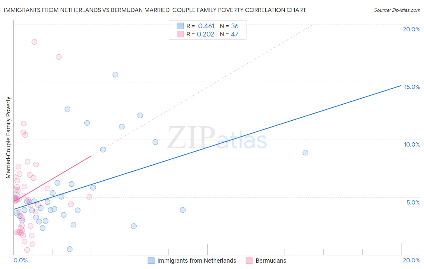 Immigrants from Netherlands vs Bermudan Married-Couple Family Poverty