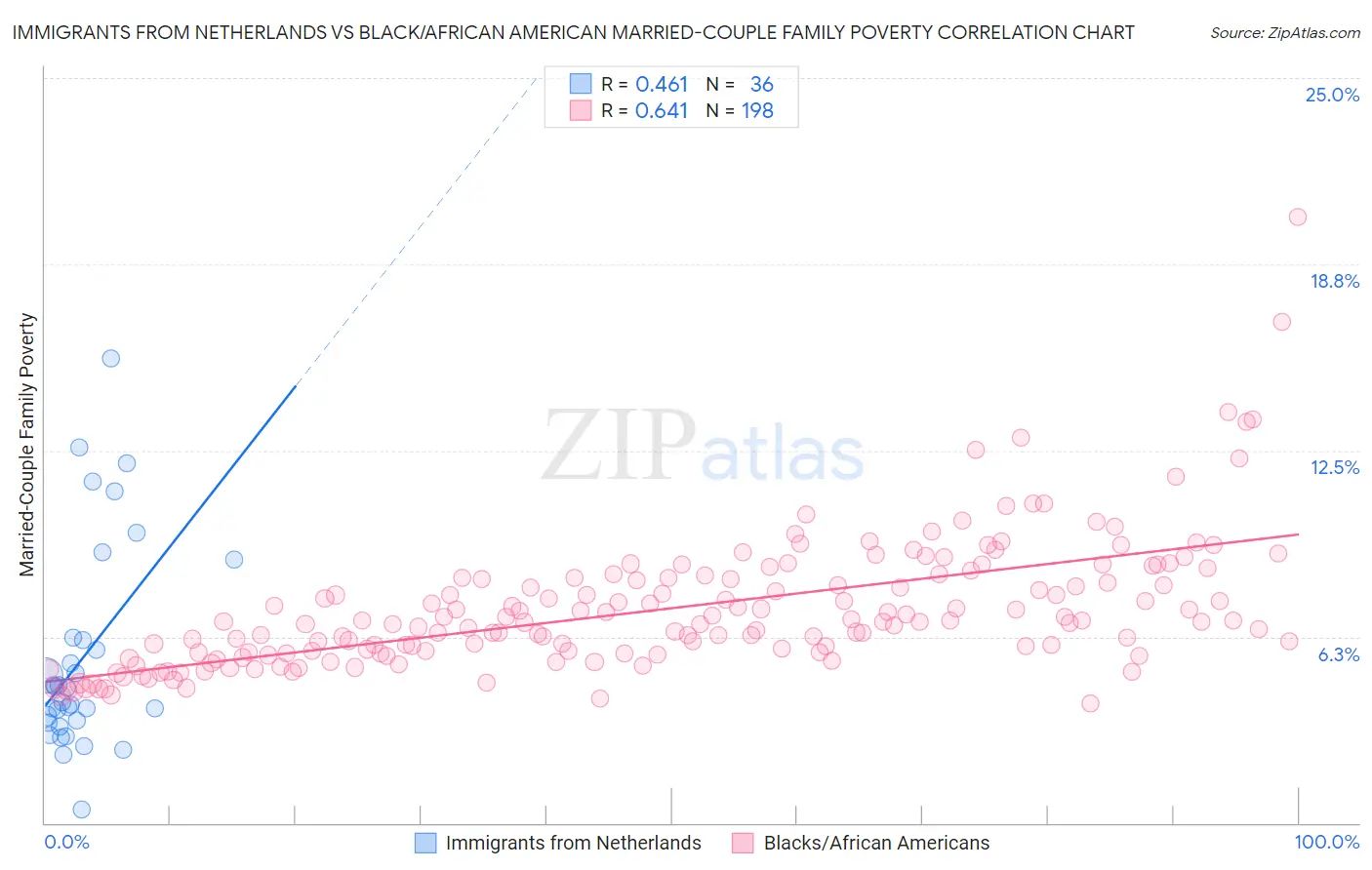 Immigrants from Netherlands vs Black/African American Married-Couple Family Poverty