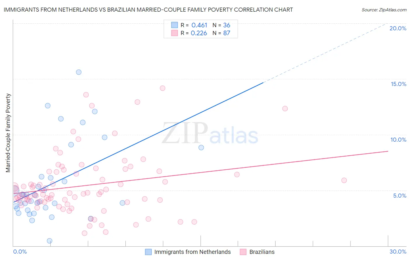 Immigrants from Netherlands vs Brazilian Married-Couple Family Poverty