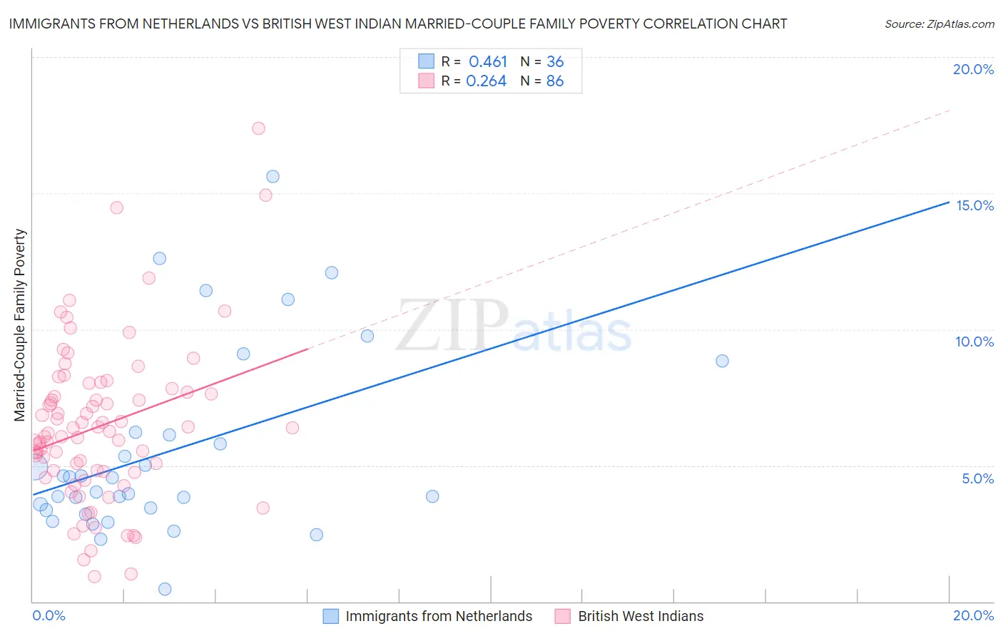 Immigrants from Netherlands vs British West Indian Married-Couple Family Poverty