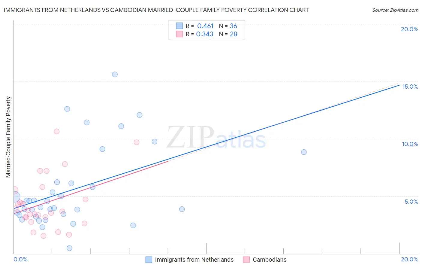 Immigrants from Netherlands vs Cambodian Married-Couple Family Poverty