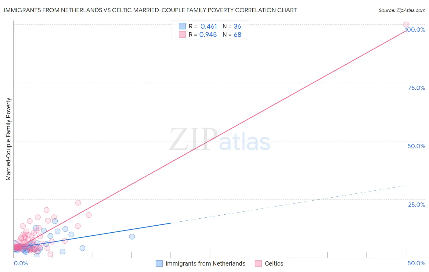 Immigrants from Netherlands vs Celtic Married-Couple Family Poverty