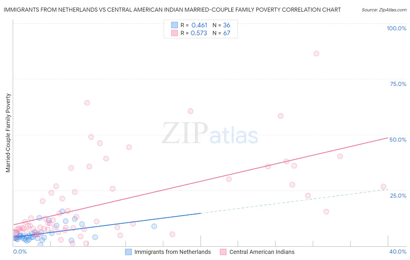 Immigrants from Netherlands vs Central American Indian Married-Couple Family Poverty