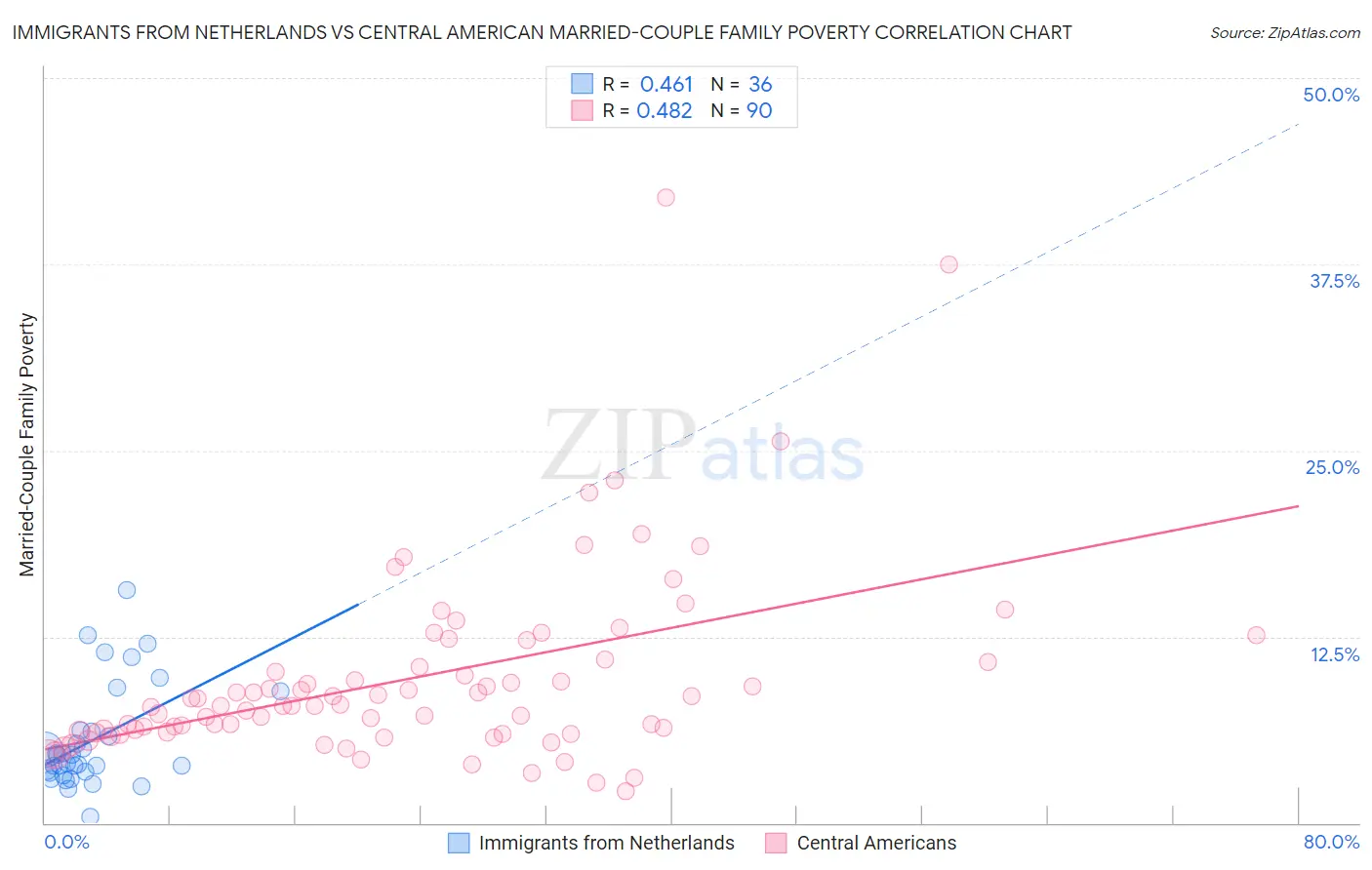 Immigrants from Netherlands vs Central American Married-Couple Family Poverty