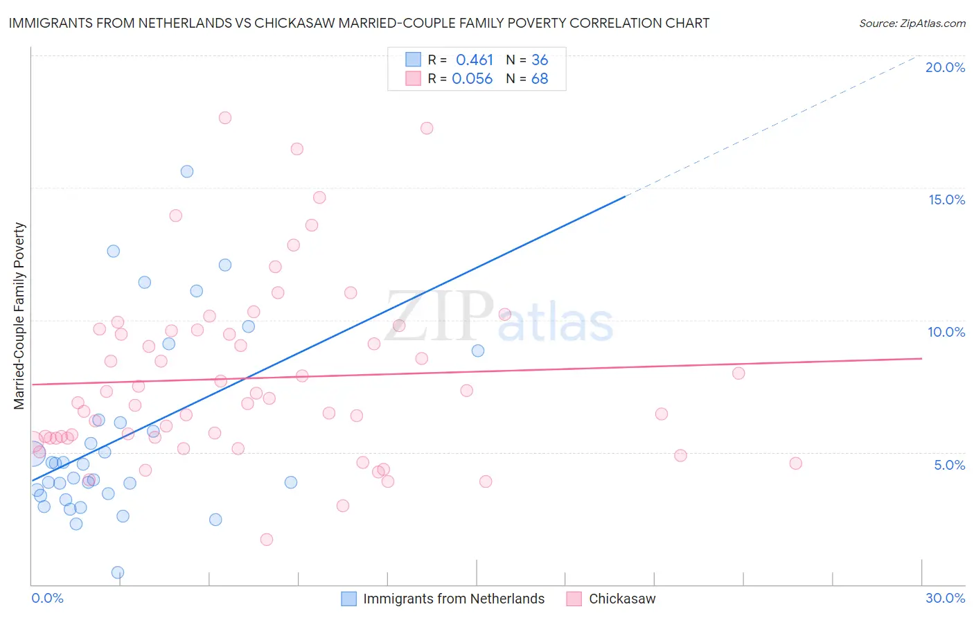 Immigrants from Netherlands vs Chickasaw Married-Couple Family Poverty