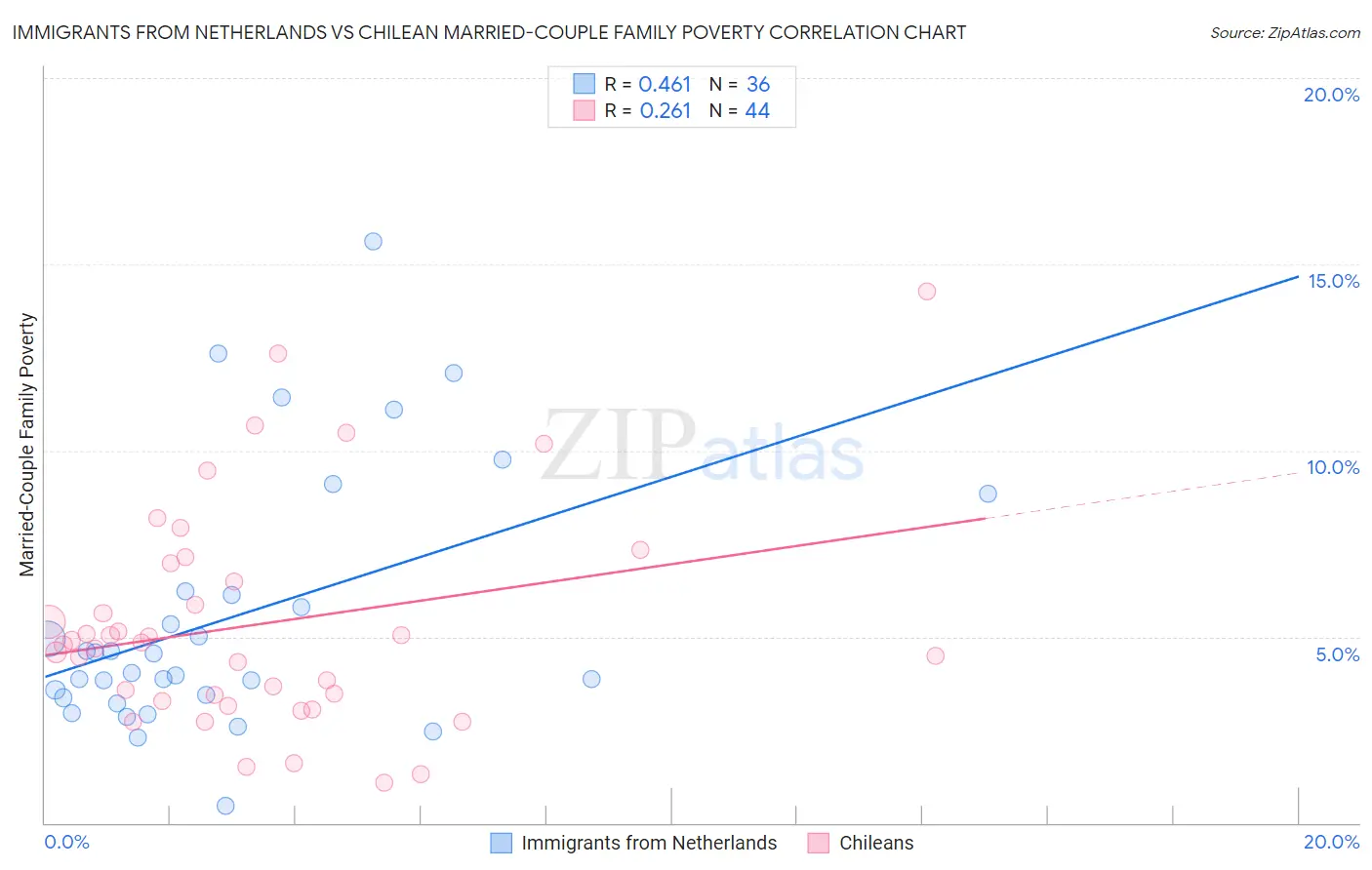 Immigrants from Netherlands vs Chilean Married-Couple Family Poverty