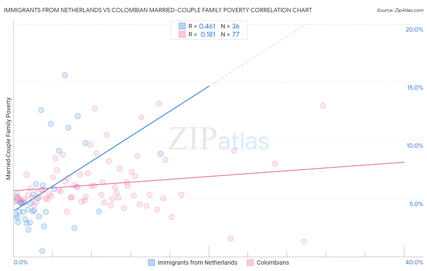 Immigrants from Netherlands vs Colombian Married-Couple Family Poverty