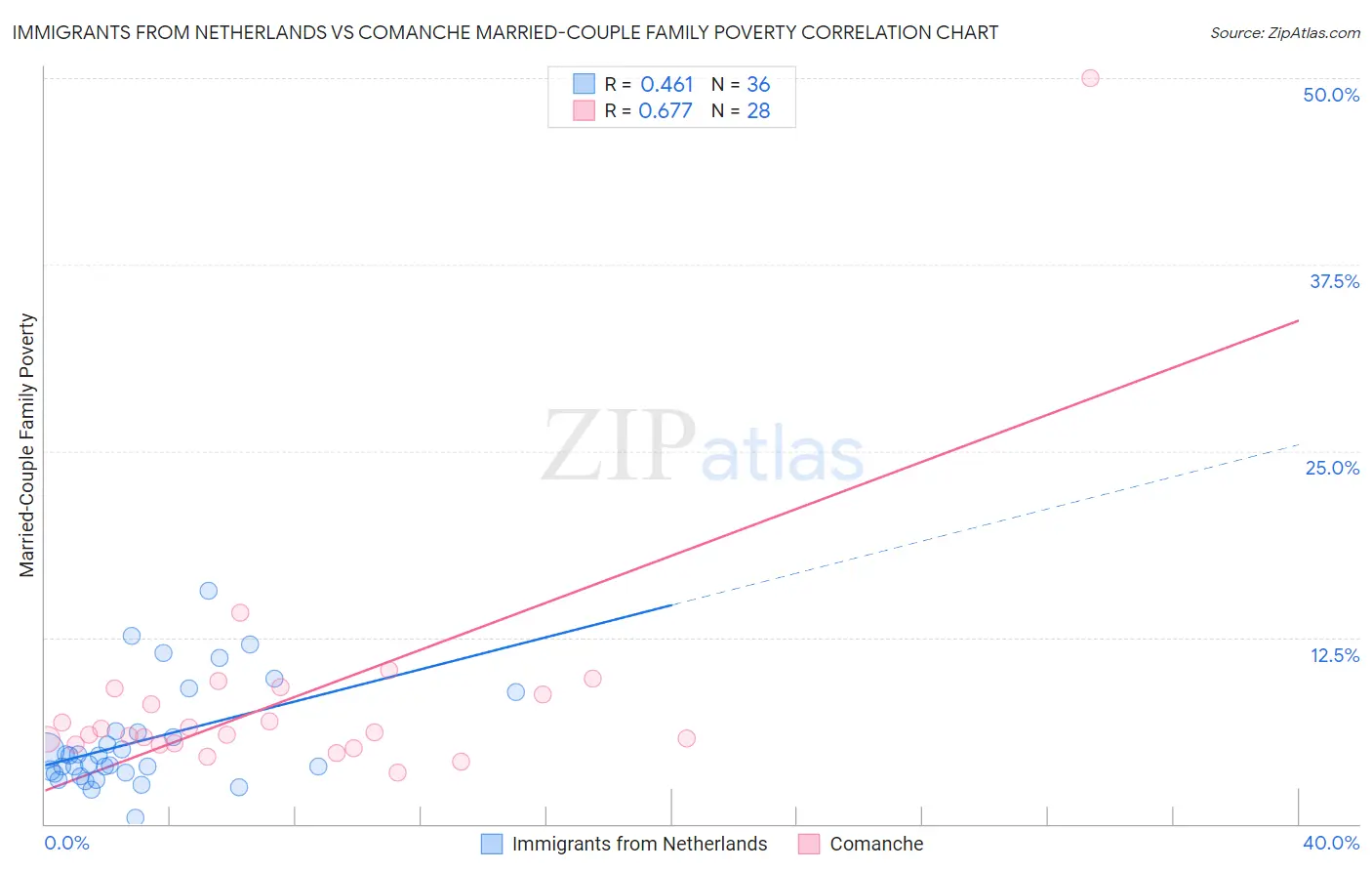 Immigrants from Netherlands vs Comanche Married-Couple Family Poverty