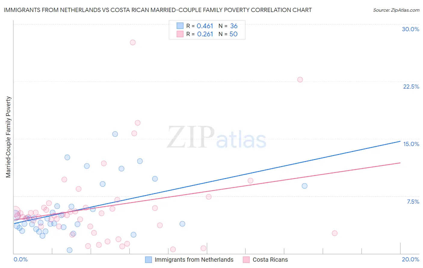 Immigrants from Netherlands vs Costa Rican Married-Couple Family Poverty