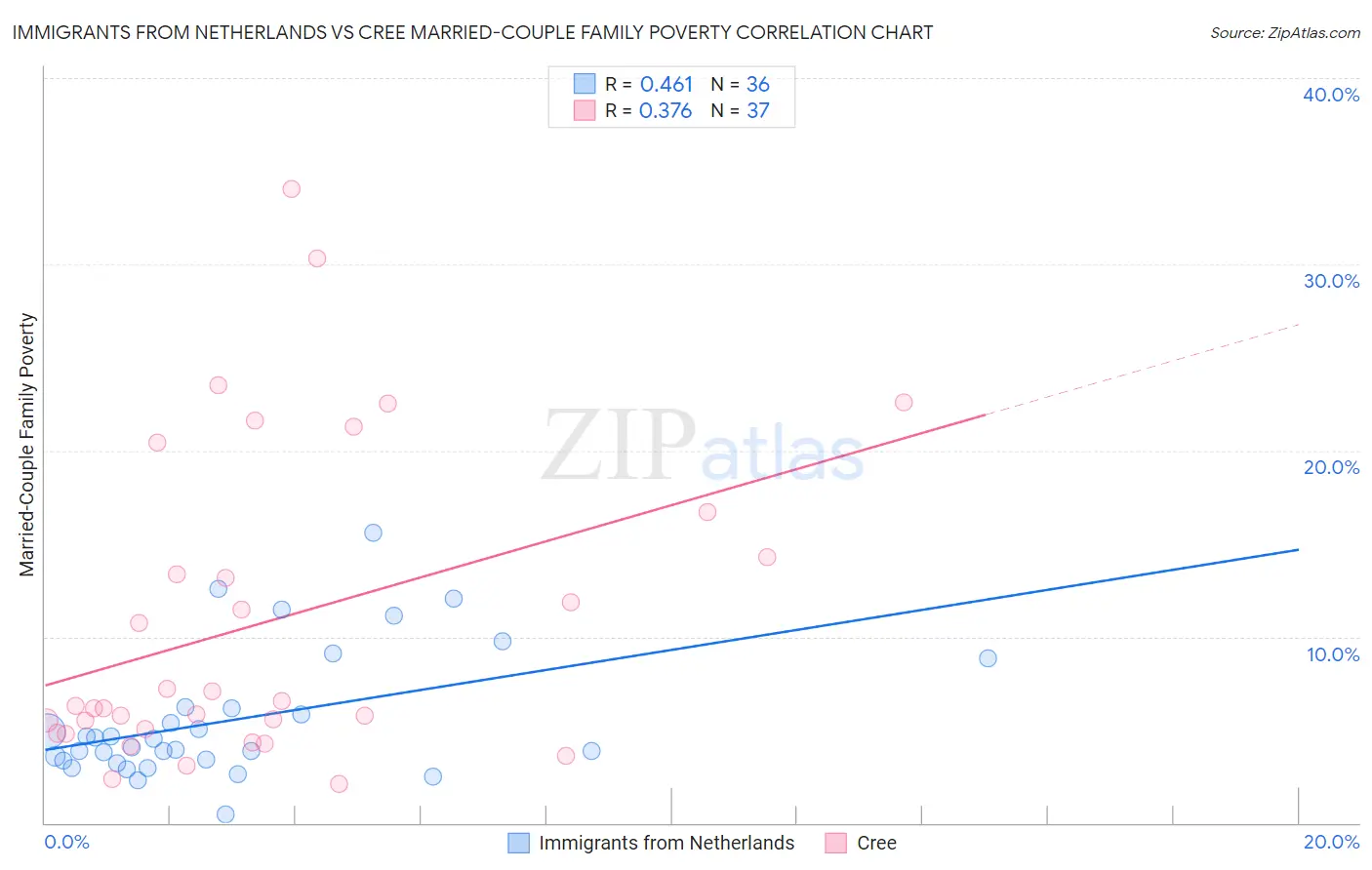 Immigrants from Netherlands vs Cree Married-Couple Family Poverty