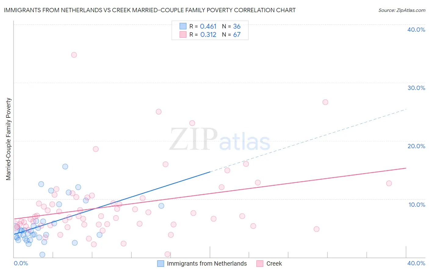 Immigrants from Netherlands vs Creek Married-Couple Family Poverty