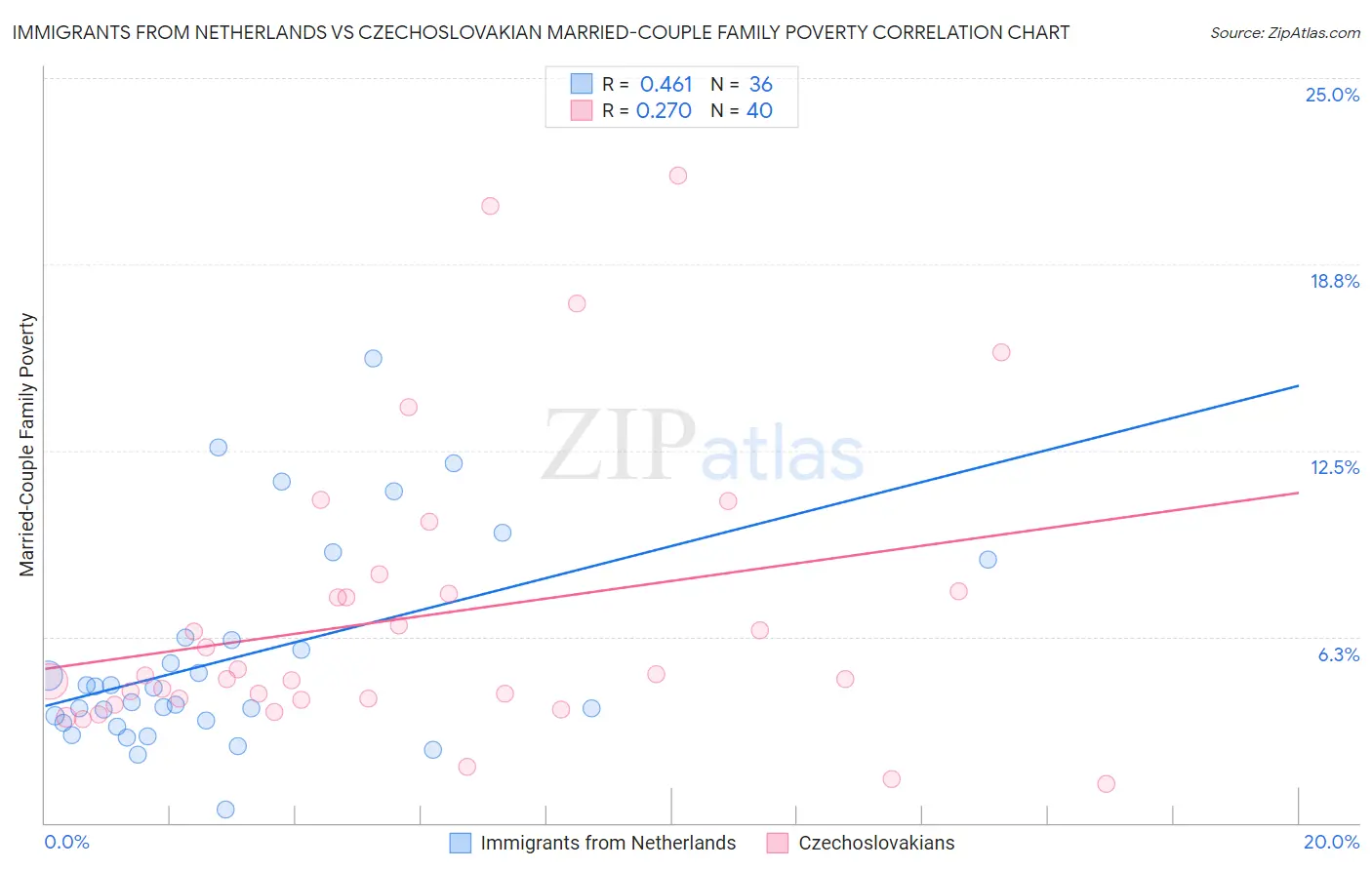 Immigrants from Netherlands vs Czechoslovakian Married-Couple Family Poverty